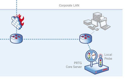 PRTG Core Server and Local Probe Monitoring a Local Area Network