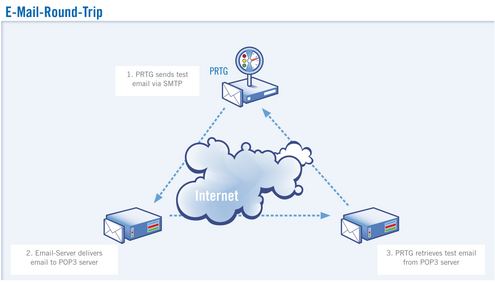 Monitoring an Email Round Trip